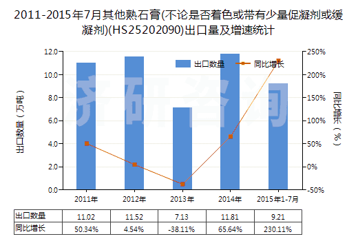 2011-2015年7月其他熟石膏(不論是否著色或帶有少量促凝劑或緩凝劑)(HS25202090)出口量及增速統(tǒng)計